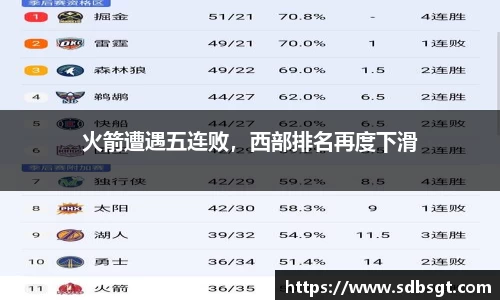 火箭遭遇五连败，西部排名再度下滑